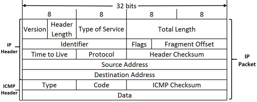 ICMP packet structure