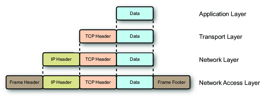3: Packet encapsulation. TCP/IP architecture encapsulates the data from the upper layer by attaching a “header” of the current-layer protocol into the data.