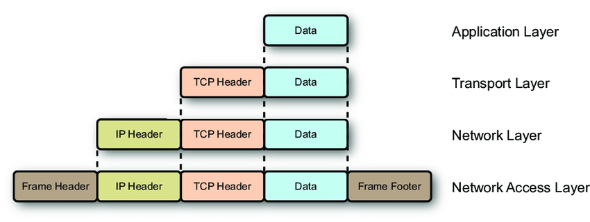 pdus-in-tcp-ip