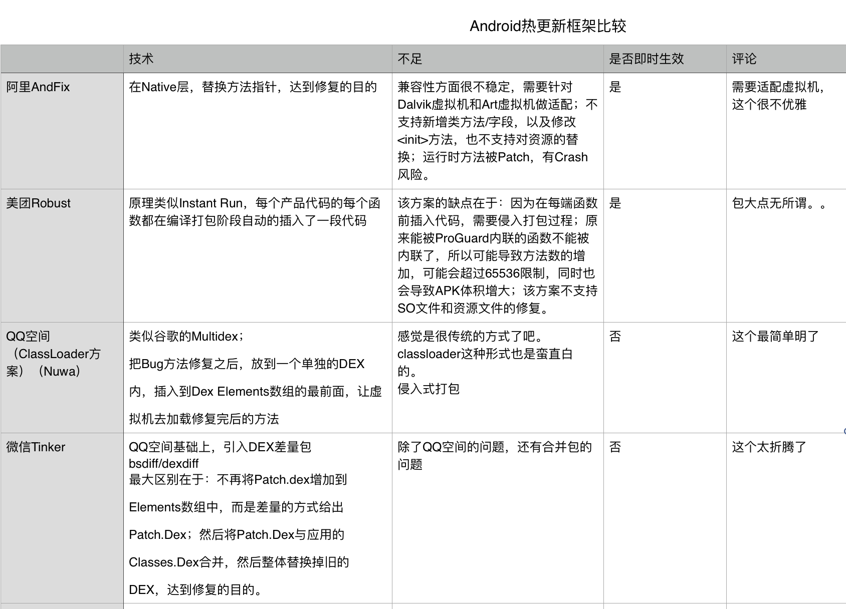 Android热更新框架对比