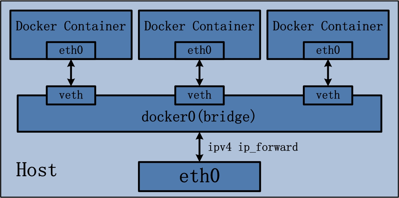 “docker bridge network”的图片搜索结果