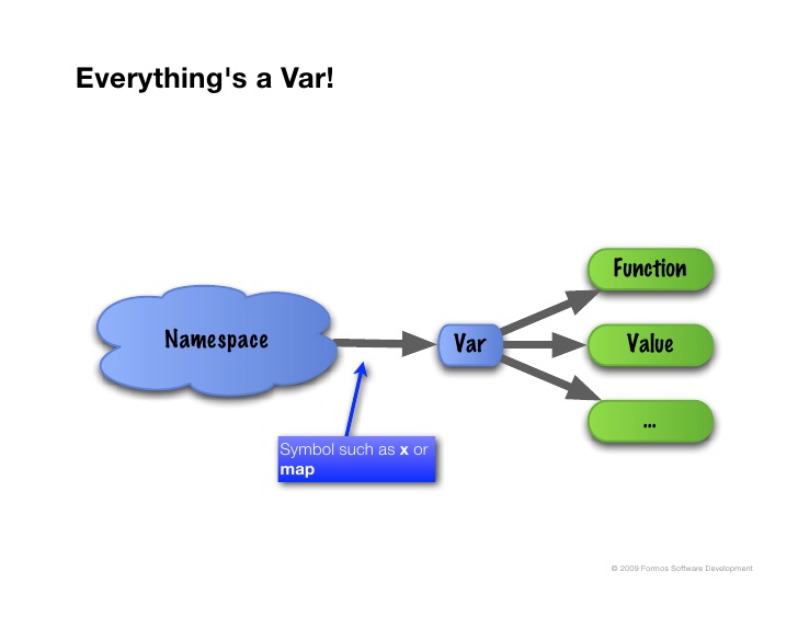 Everything’s a Var! Function Namespace