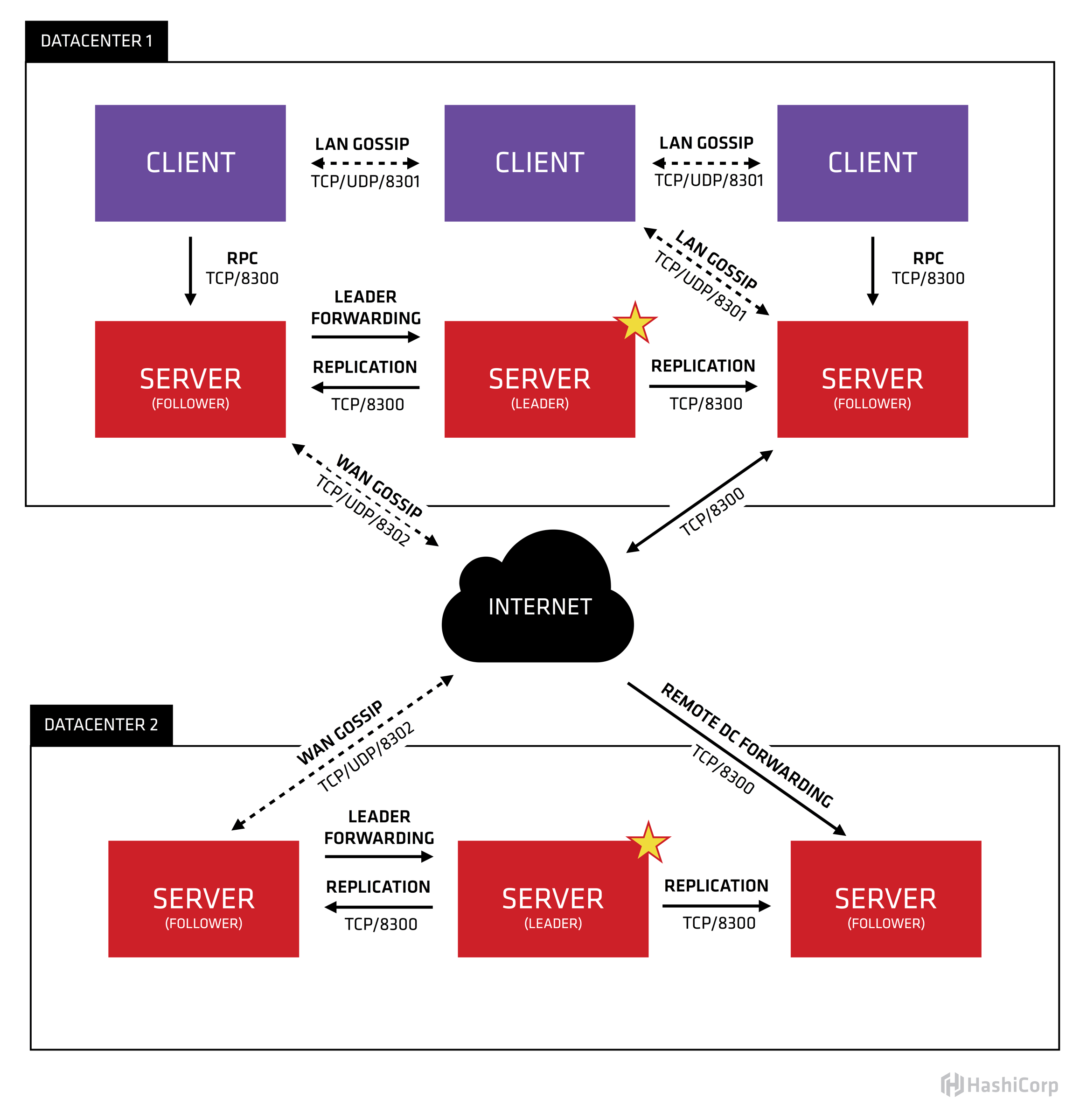 Consul Architecture