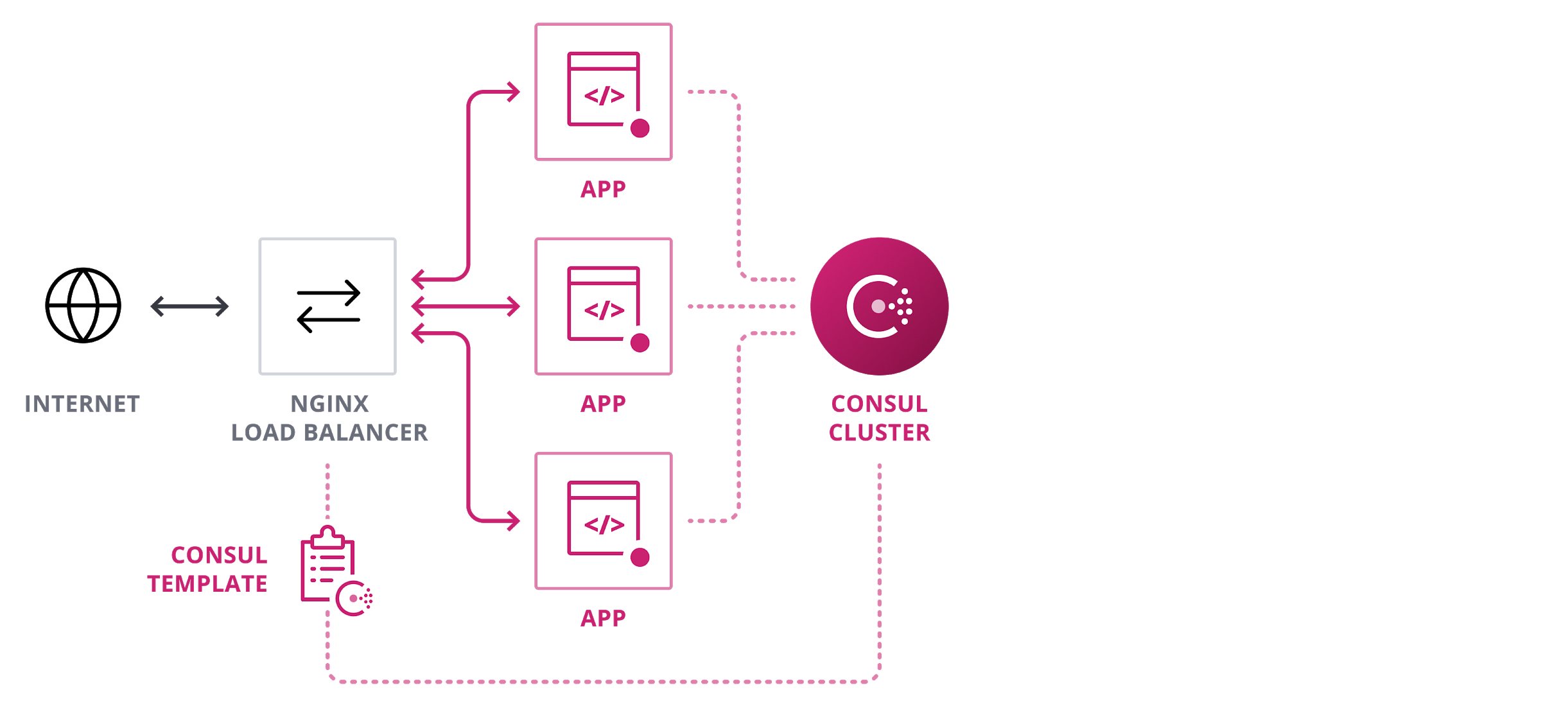 NGINX and Consul template architecture