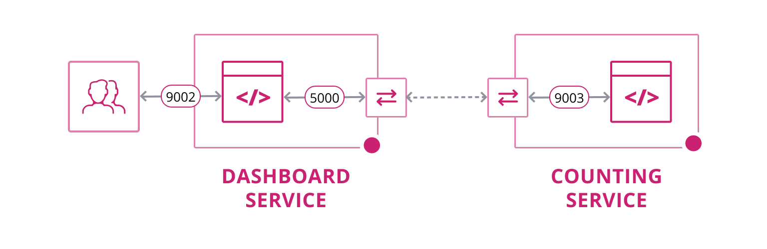 Flow diagram showing end user traffic being sent to the Dashboard Service at port 9002. The dashboard service makes requests for the counting service to the local Connect Proxy at port 5000. This traffic then traverses the Connect mesh over dynamic ports. The traffic exits the Connect mesh from the counting service’s local proxy. The proxy sends this traffic to the counting service itself at port 9003.