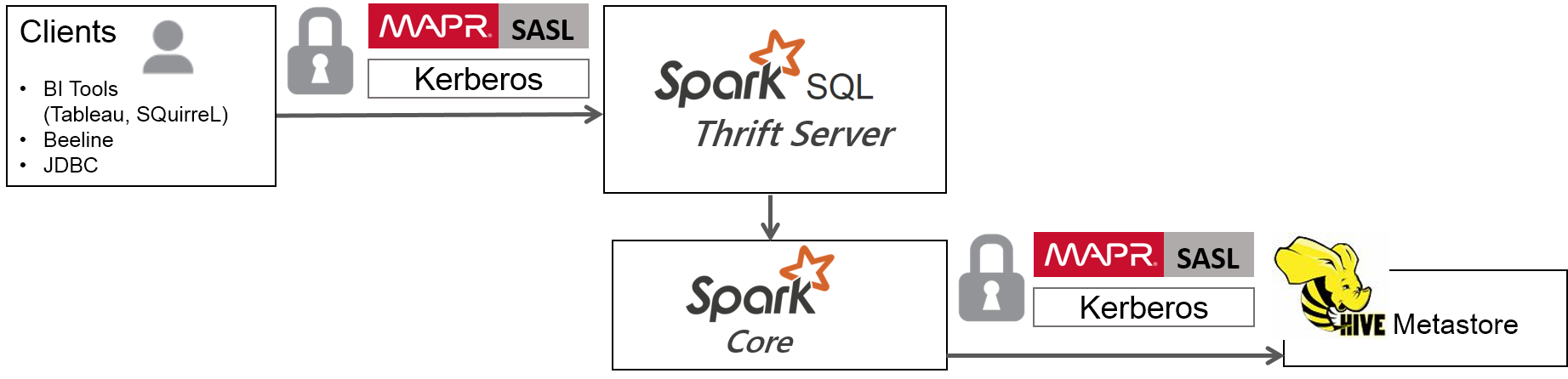 Spark SQL Thrift Server