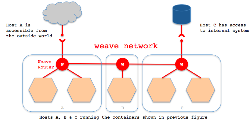 使用Weave 实现Docker 多宿主机互联- 运维之美